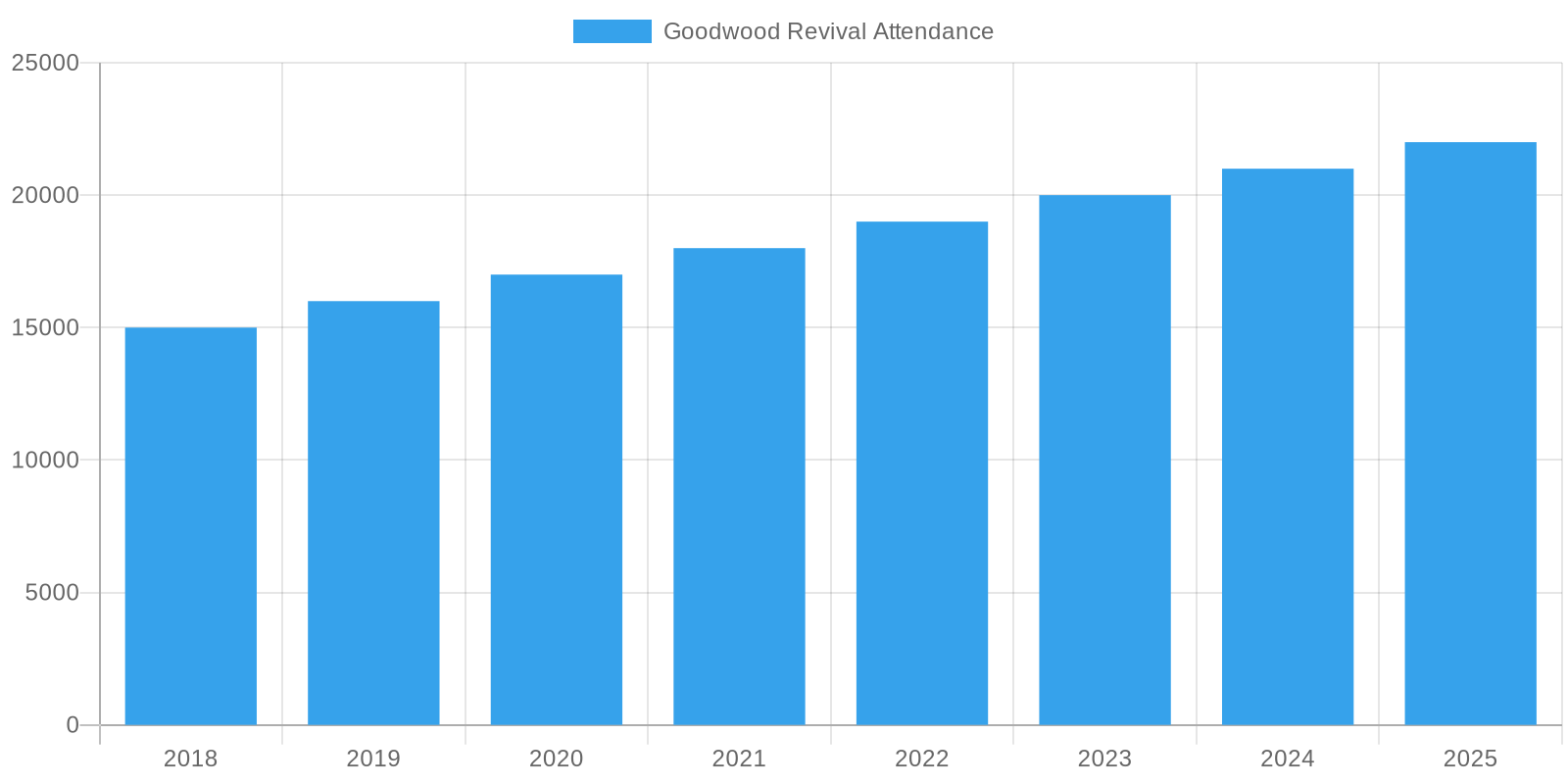 Goodwood Revival Attendance Trends