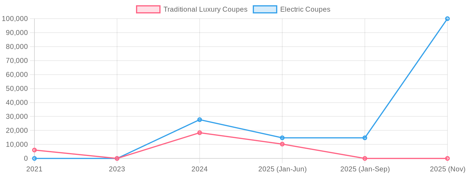 Sales Comparison: Traditional Luxury Coupes vs Electric Coupes (2021-2025)
