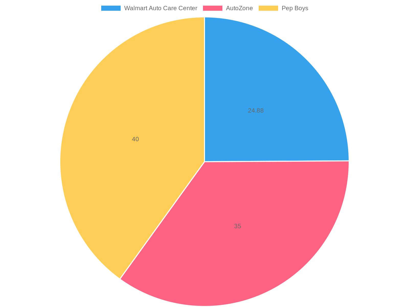 Auto Care Price Comparison
