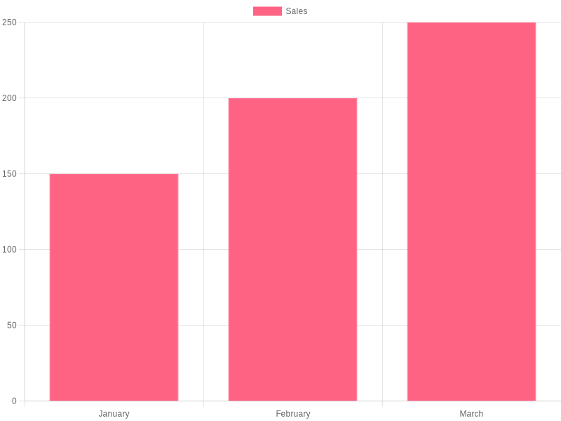 Customer Satisfaction Ratings Chart