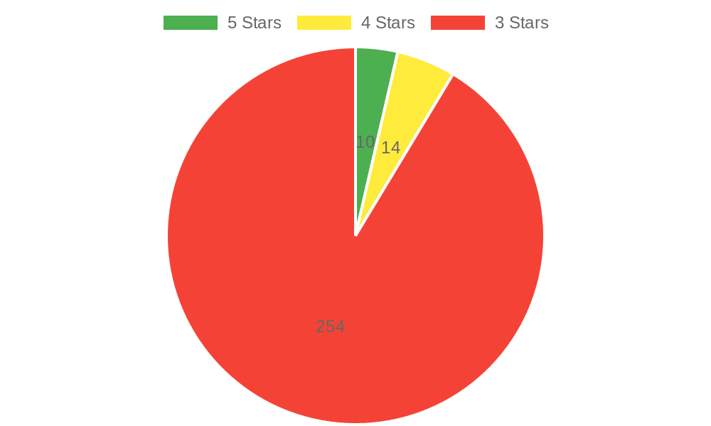 Customer Feedback Chart