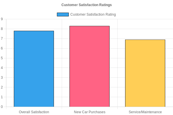 Customer Satisfaction Ratings Chart
