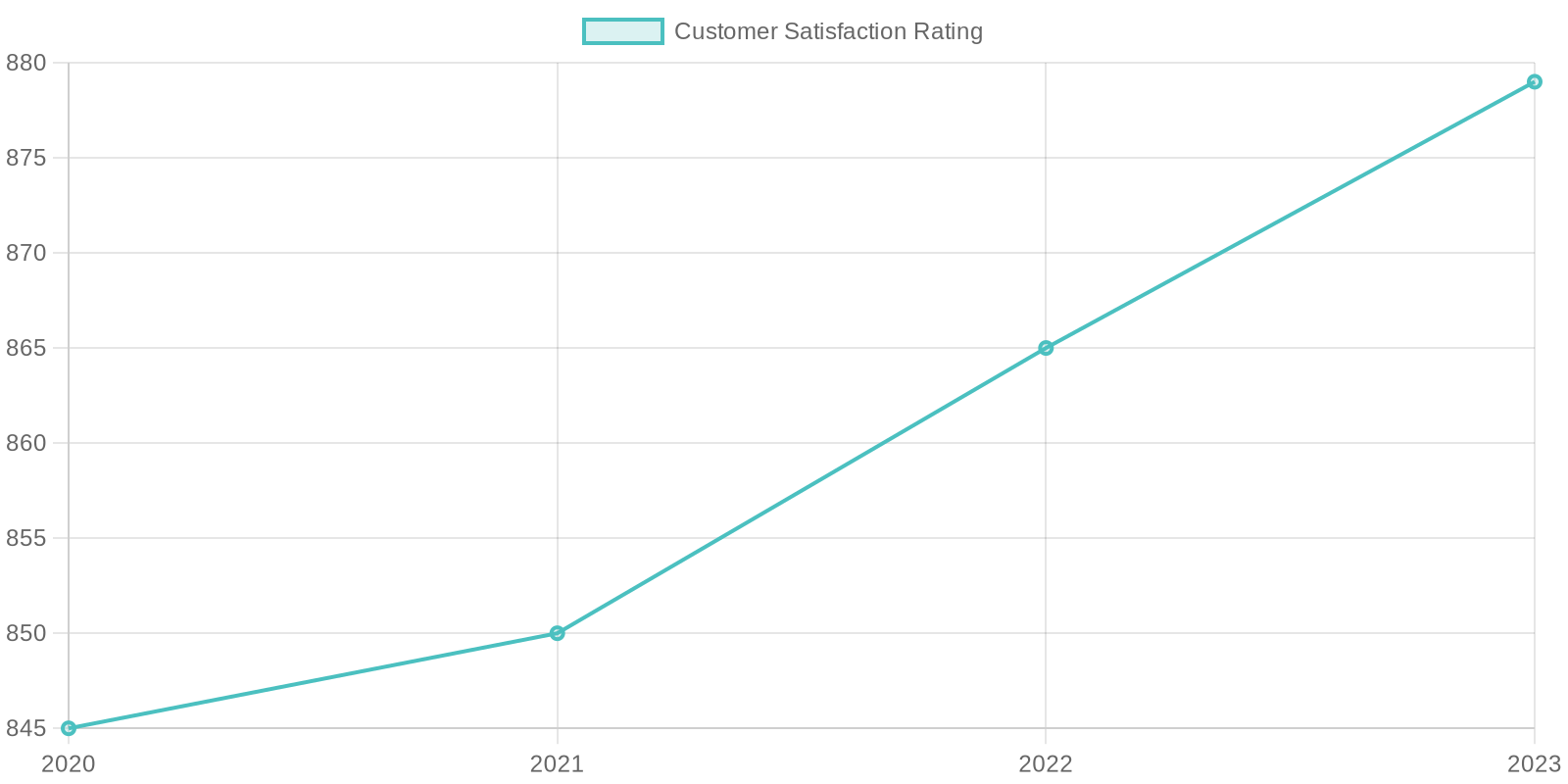 Customer Satisfaction Ratings Over Years