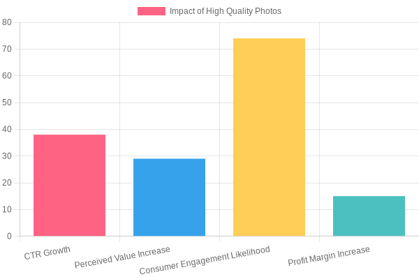Chart Showing the Impact of High-Quality Photos on Consumer Behavior