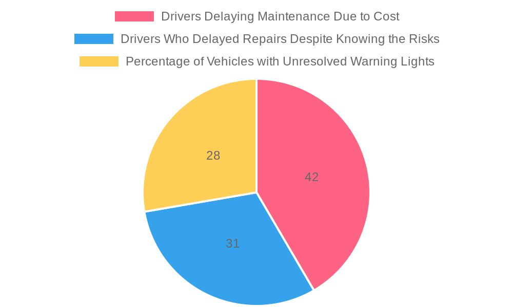 Impact of Deferred Vehicle Maintenance