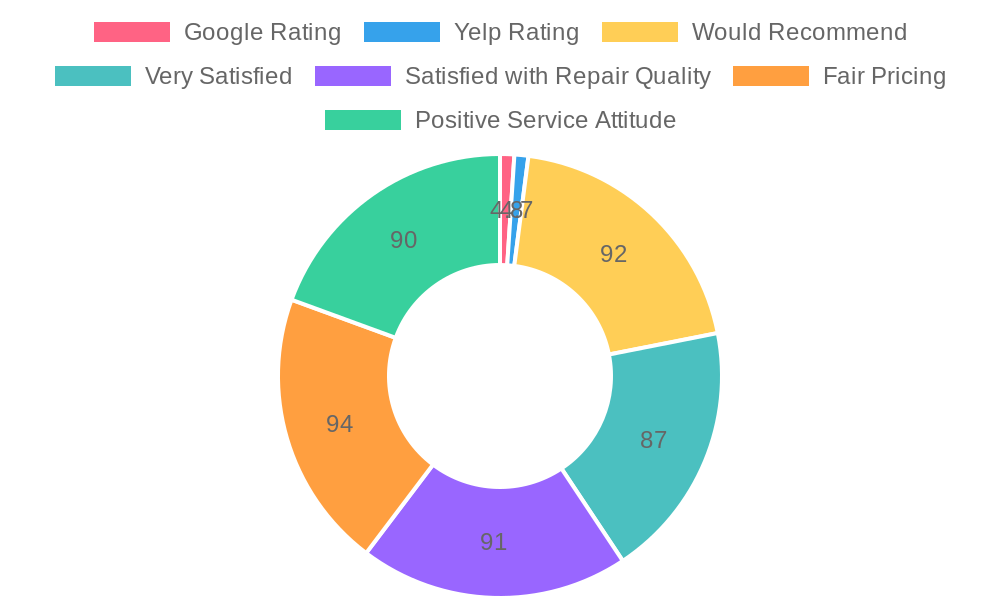 Customer Ratings and Satisfaction Chart