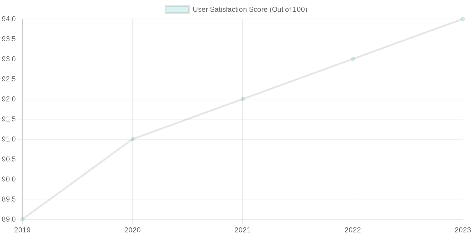 User Satisfaction Trends Chart