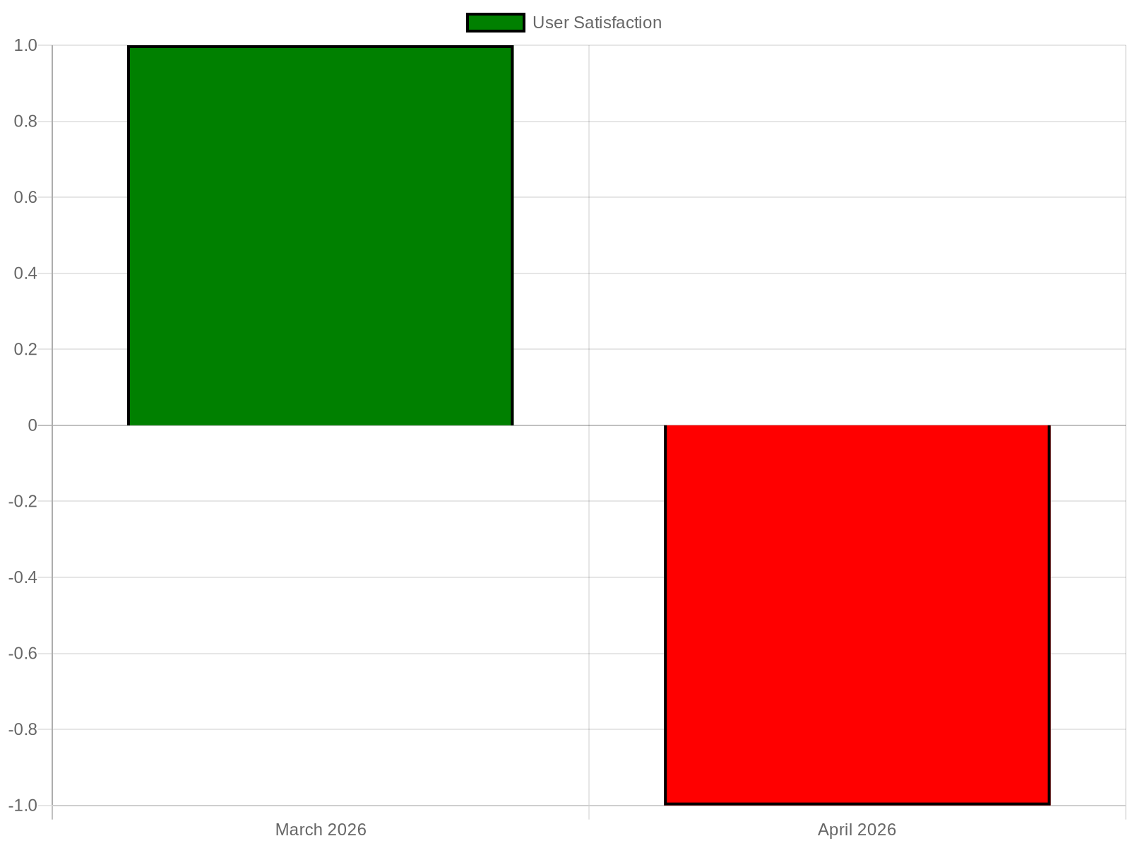 User Satisfaction Trends at Don Allen Auto Service Inc.