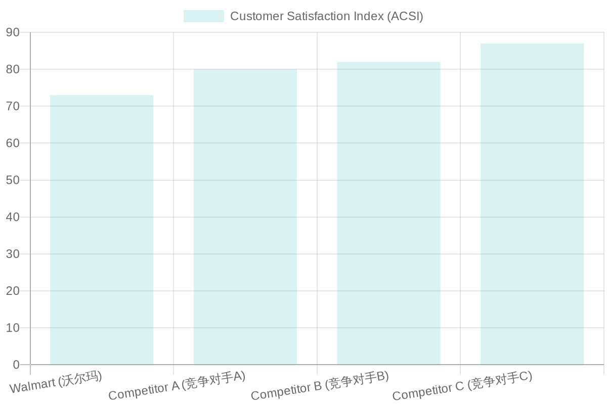 Customer Satisfaction Rates Chart