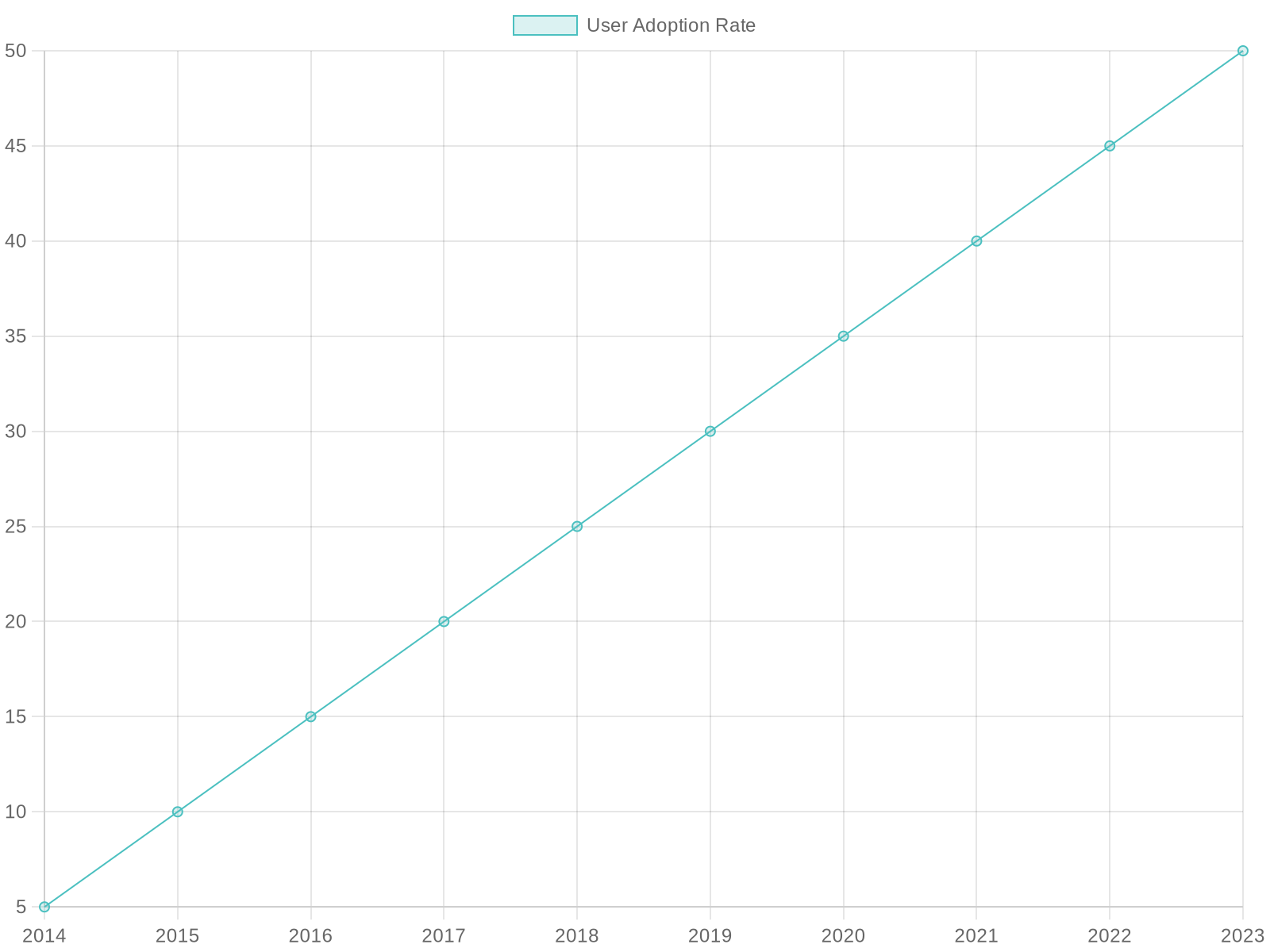 User Adoption Rate Chart