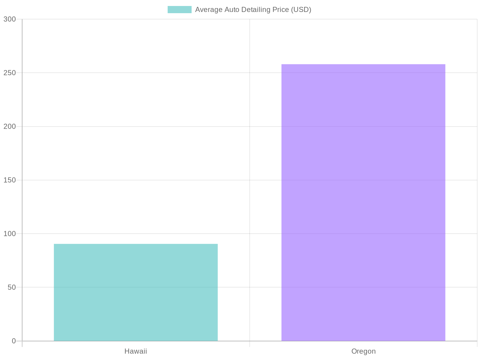 Average Auto Detailing Prices by State