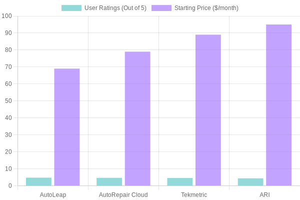 Auto Service Management Software Comparison