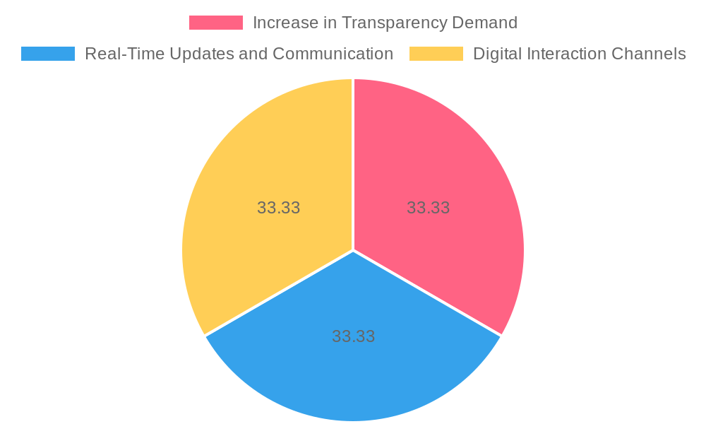 Customer Preferences in Auto Repair Trends