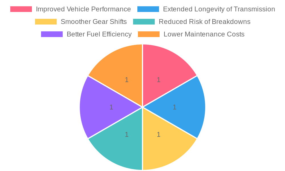 Benefits of Regular Transmission Service