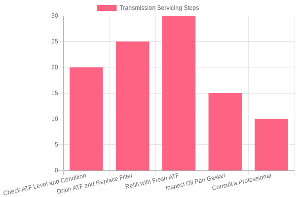 Transmission Servicing Steps