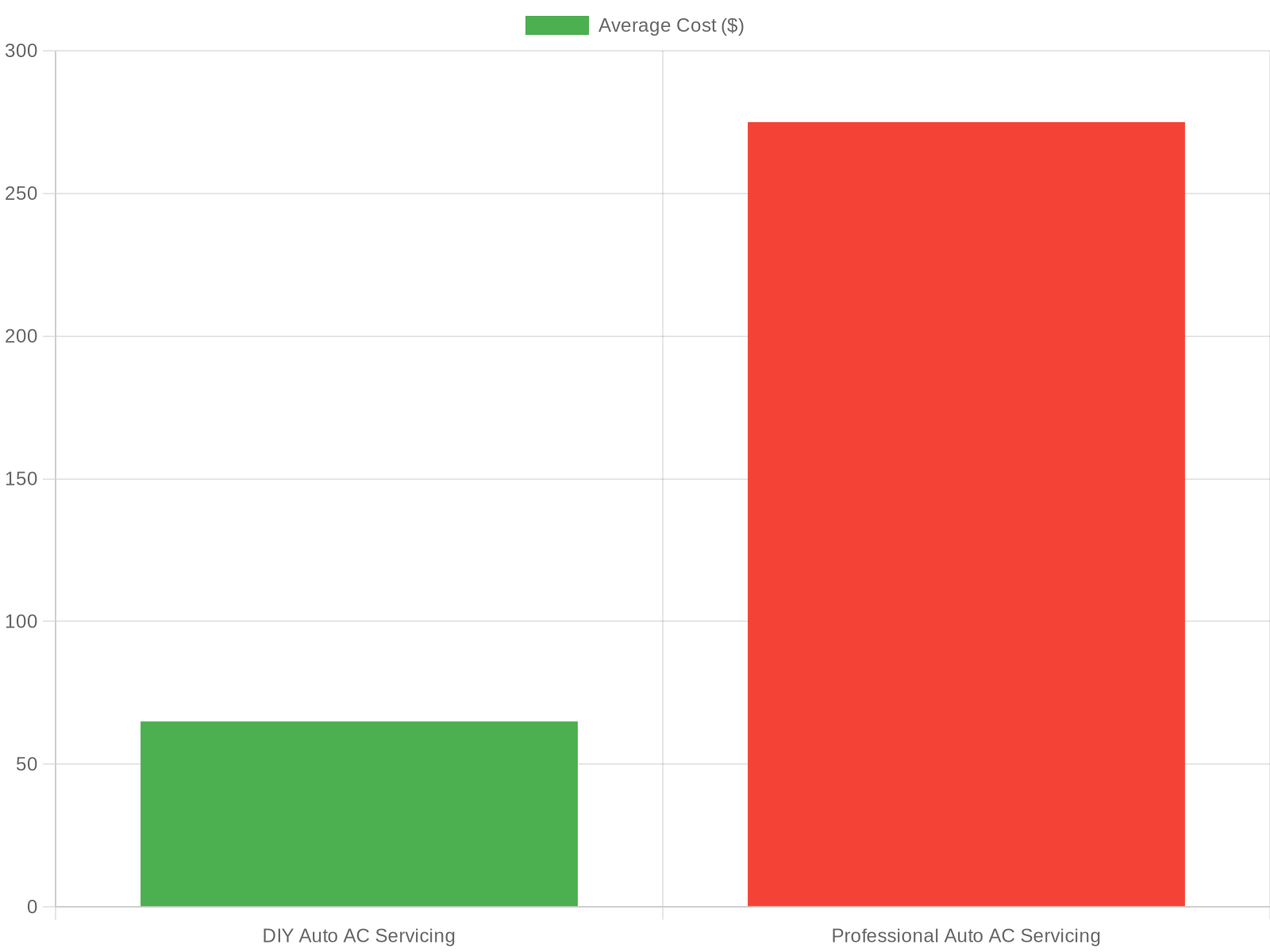 Chart Comparing DIY vs Professional Auto AC Servicing