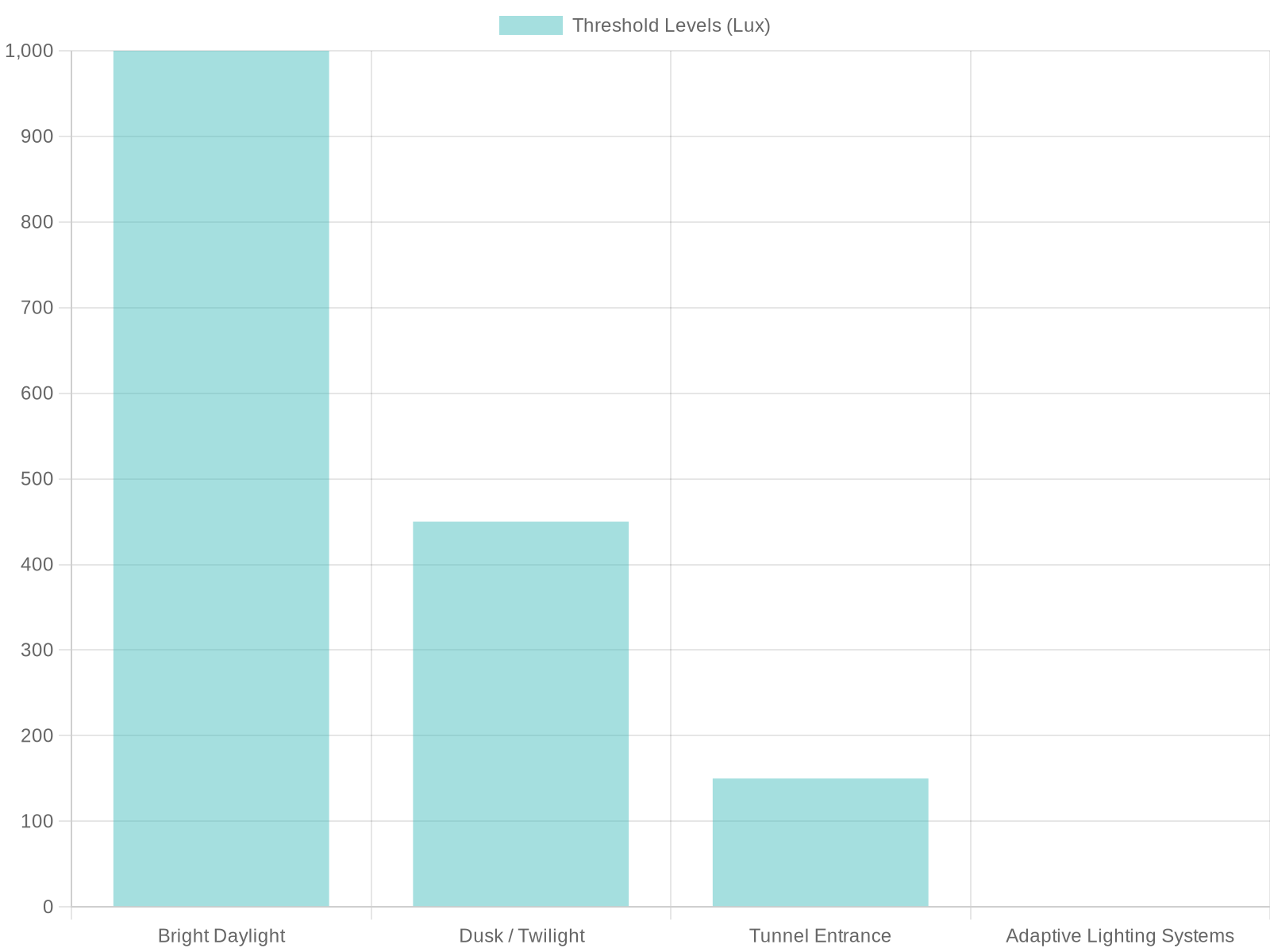 Chart showing the threshold levels for auto headlights activation