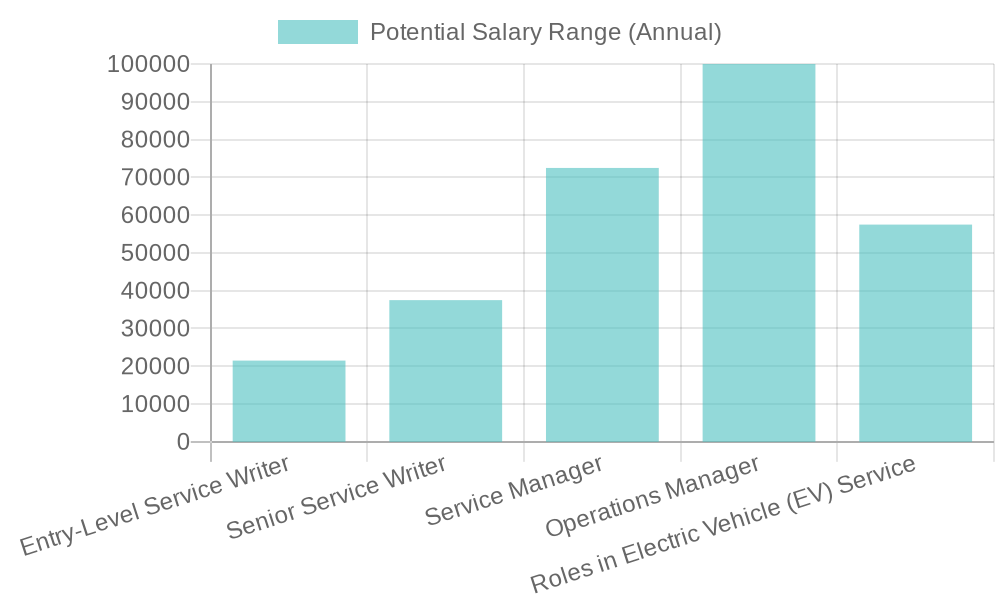 Potential Salary Range in Automotive Service Careers Chart