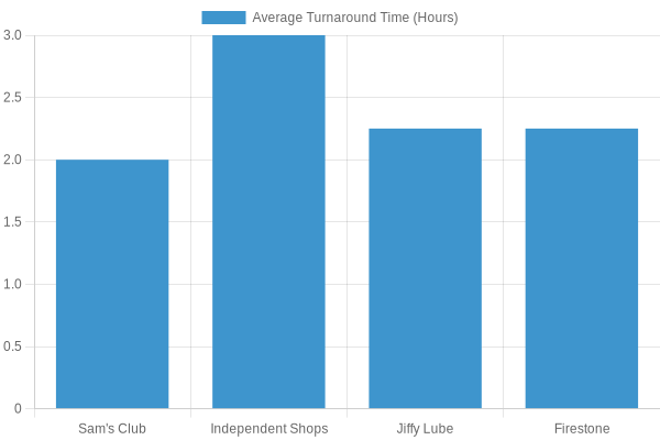 Average Turnaround Time by Service Provider