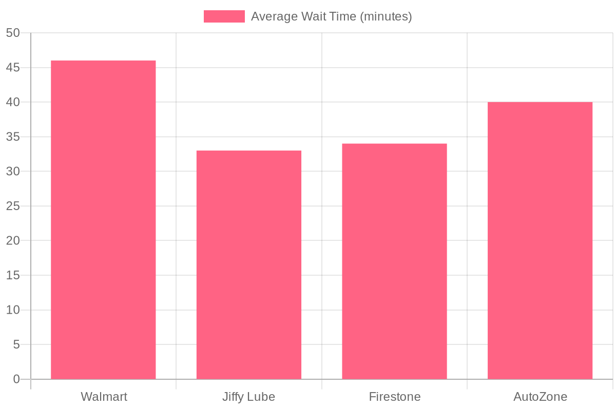 Average Wait Time for Auto Services