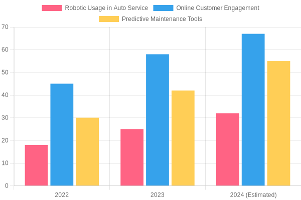 Adoption Rate of Automation & Digital Tools in Auto Service
