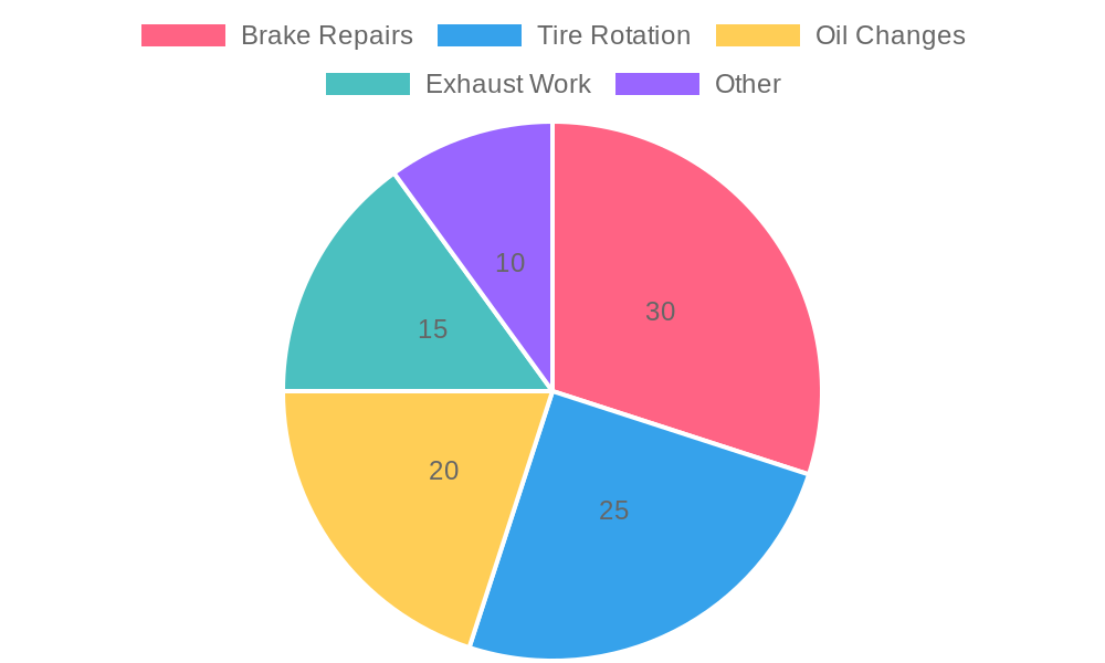 Midas Auto Service Performance Metrics