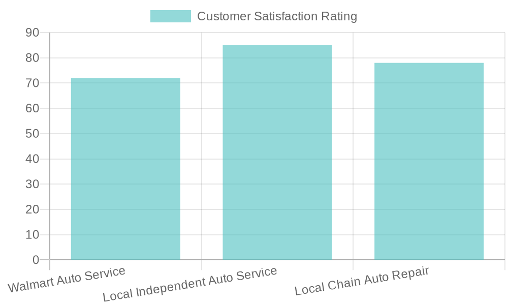 Customer Satisfaction Ratings Chart