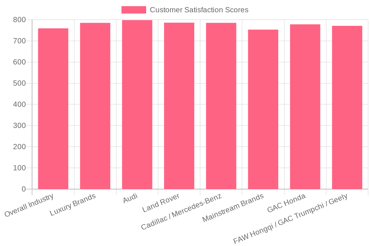 Customer Satisfaction Rates Chart