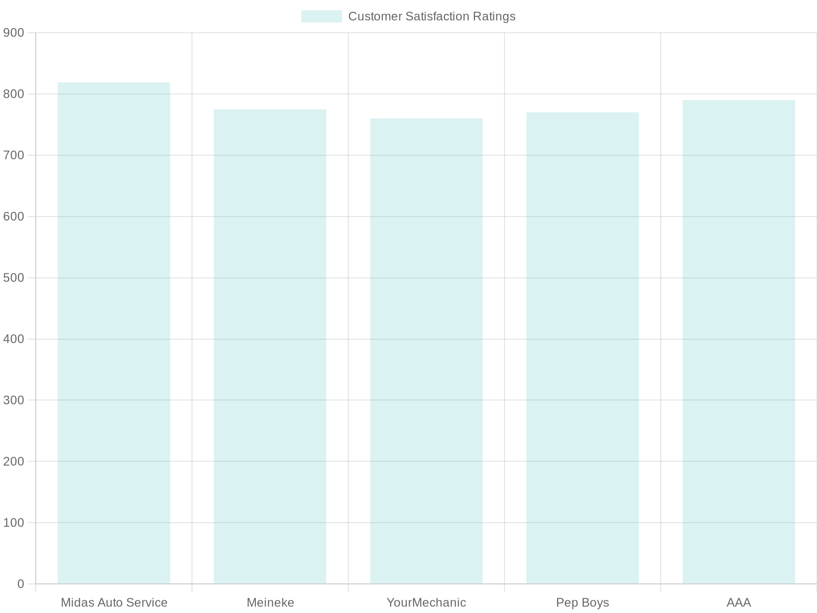 2023 Customer Satisfaction Ratings for Auto Repair Services