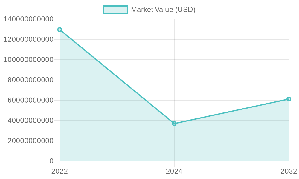 Auto Warranty Market Value Growth