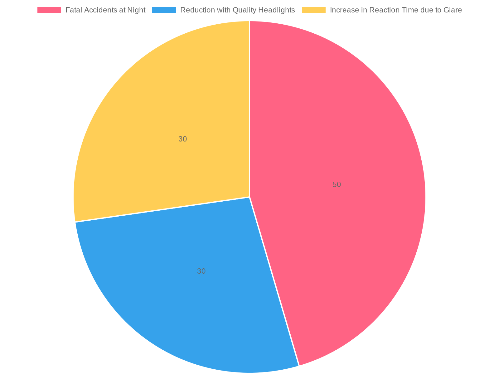 Chart showing statistical data on nighttime accidents caused by poor visibility due to headlights
