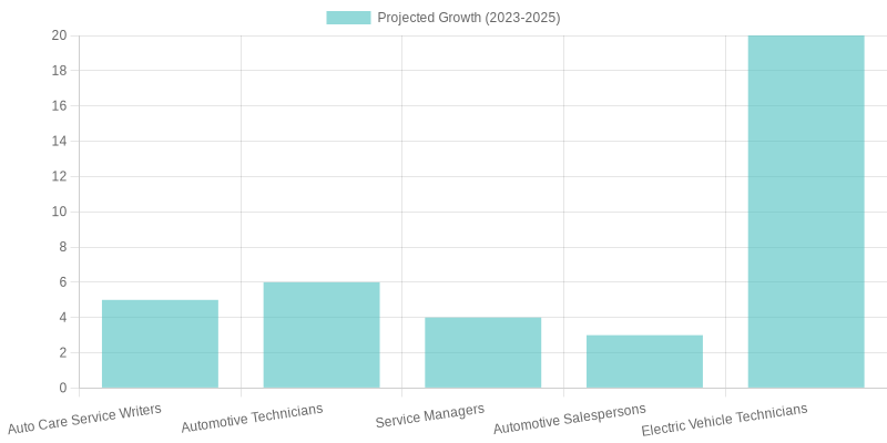 Projected Job Growth by Role (2023-2025)