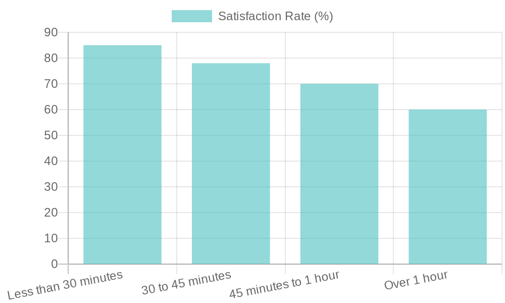 Customer Satisfaction by Service Duration