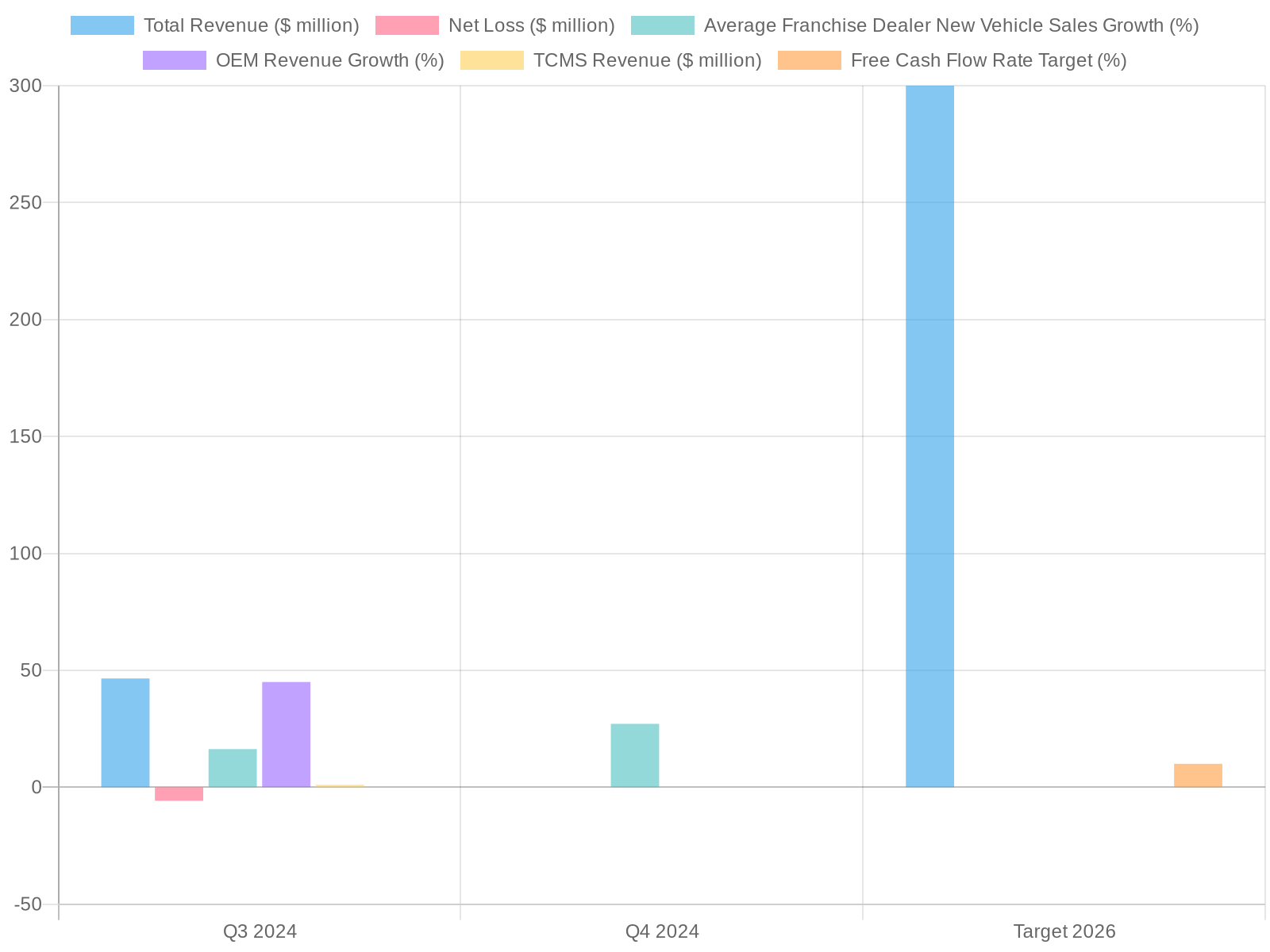 TrueCar User Adoption Growth Chart