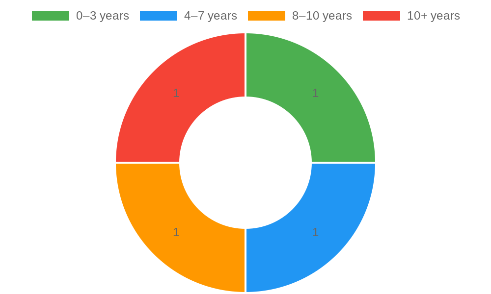 Frequency of Auto Service Chart