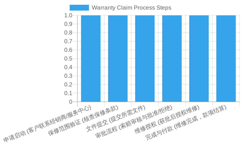 Vehicle Warranty Claim Process