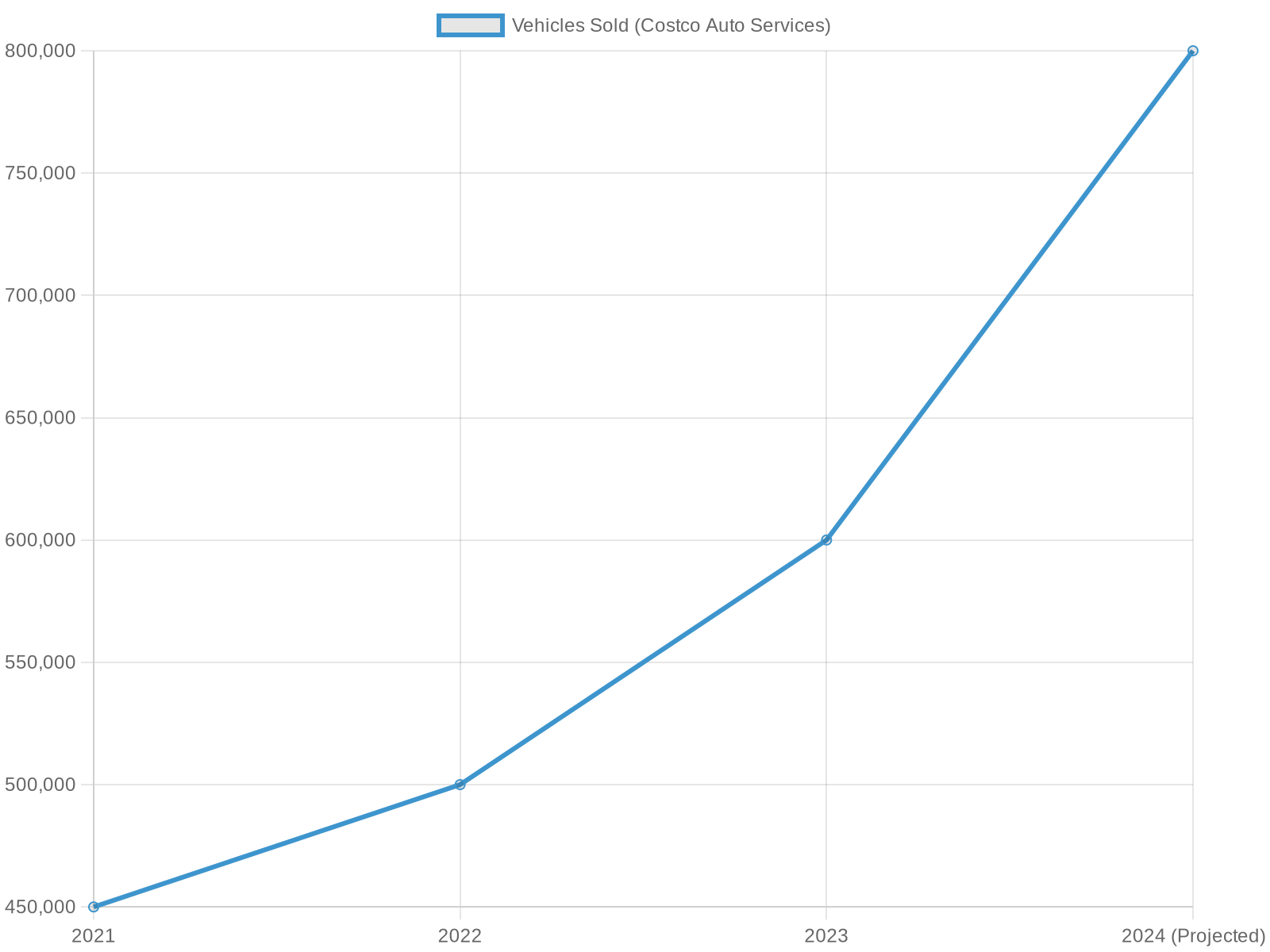 Vehicles Sold Through Costco Auto Services
