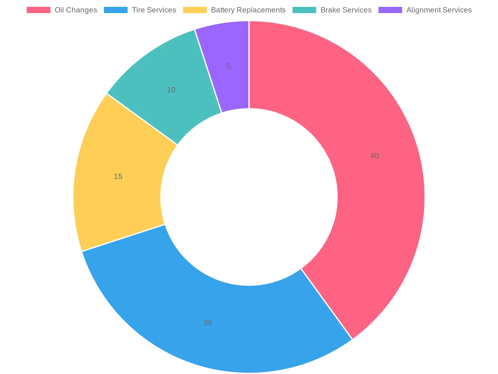 Distribution of Auto Service Appointments