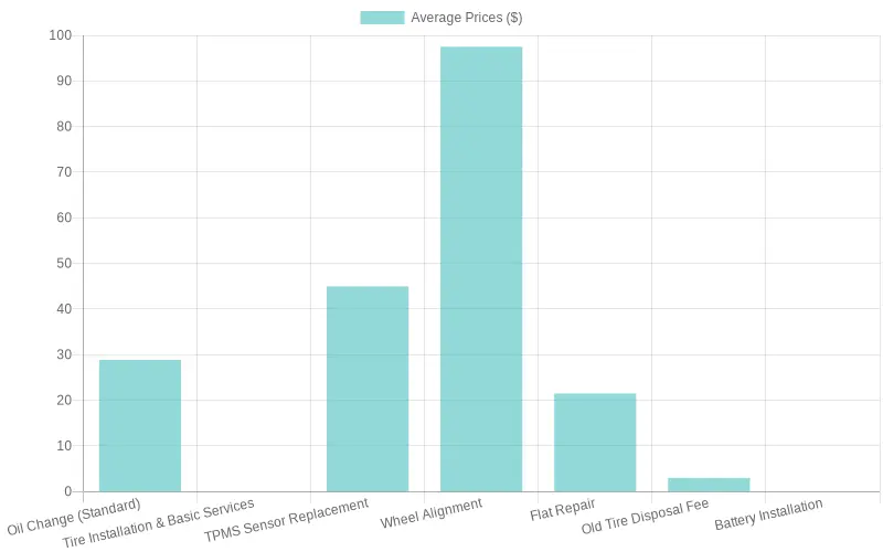 Auto Services Pricing in 2026