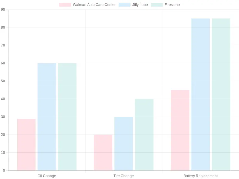 Auto Service Price Comparison