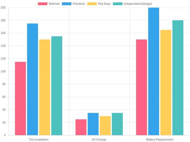 Auto Service Pricing Comparison