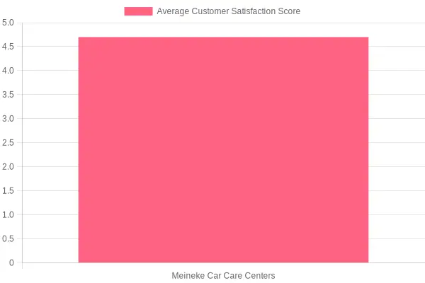 Customer Satisfaction Scores Chart