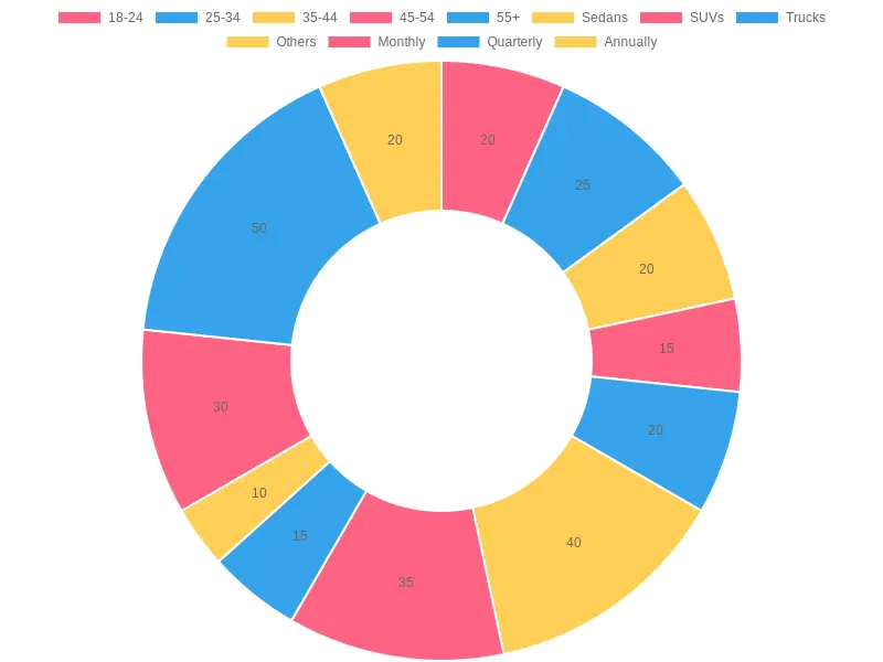 Customer Insights Distribution