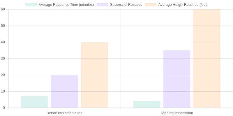 Performance Metrics Before and After Implementation