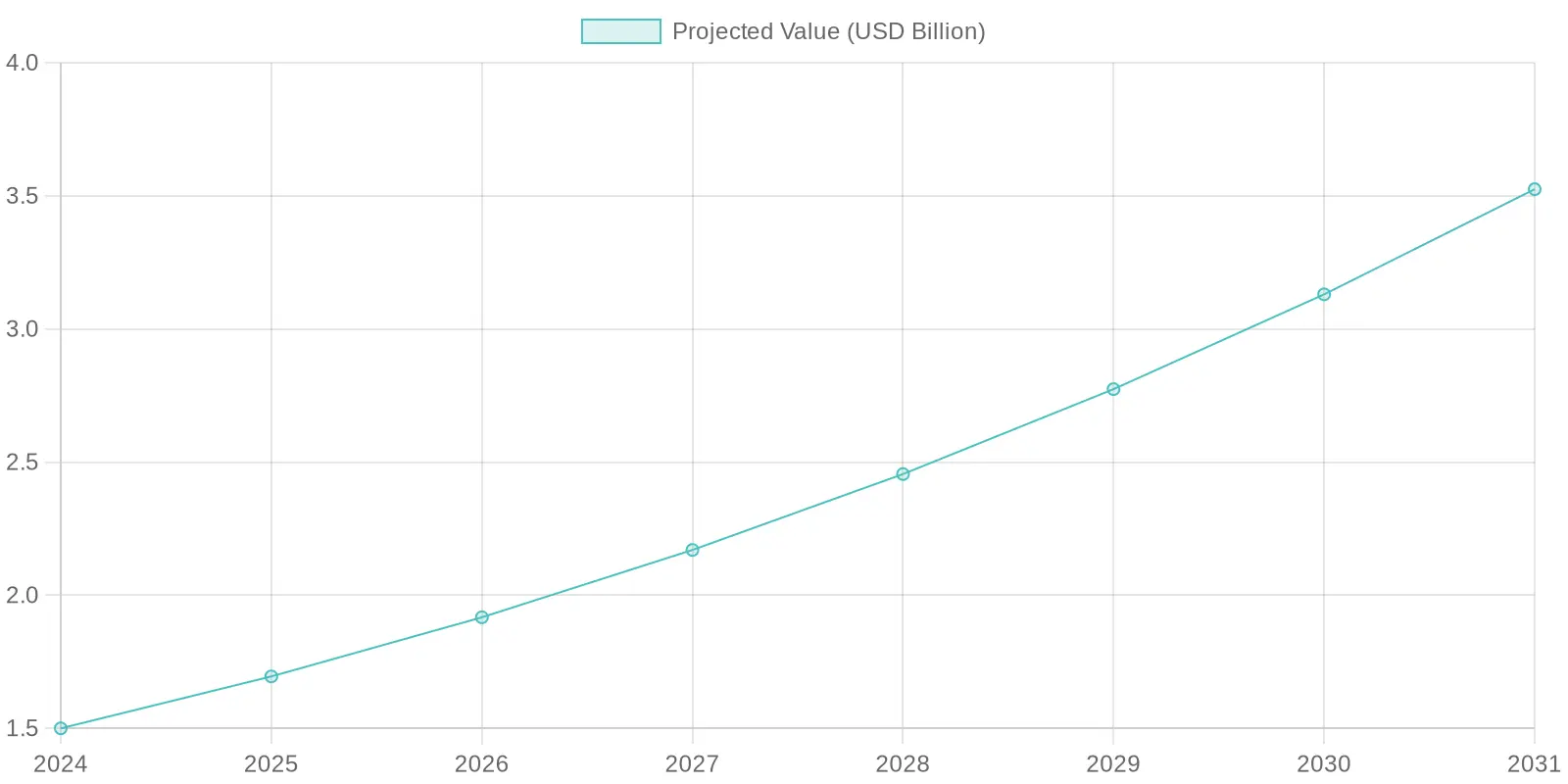 Projected Value Growth (2024-2031)