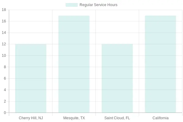 Walmart Auto Service Hours Comparison