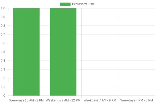 Best and Worst Times for Walmart Auto Service