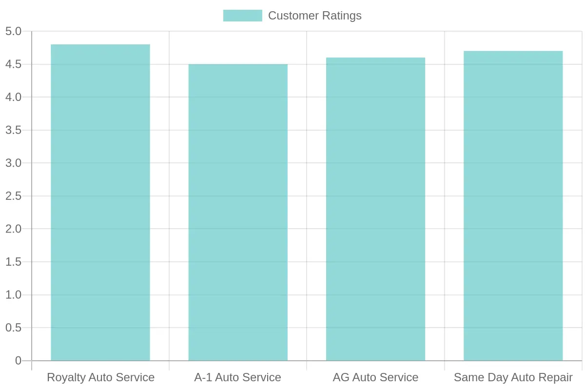 Customer Ratings for Auto Services