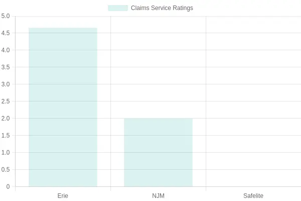 Claims Service Ratings
