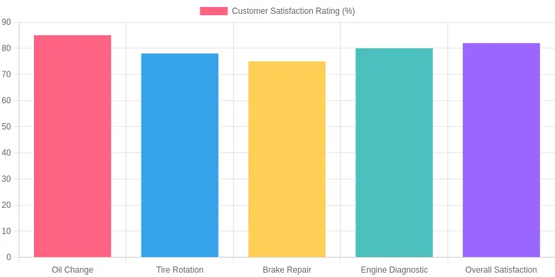 Customer Satisfaction Ratings by Service Category